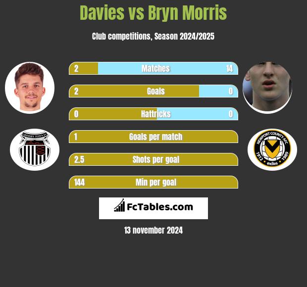 Davies vs Bryn Morris h2h player stats