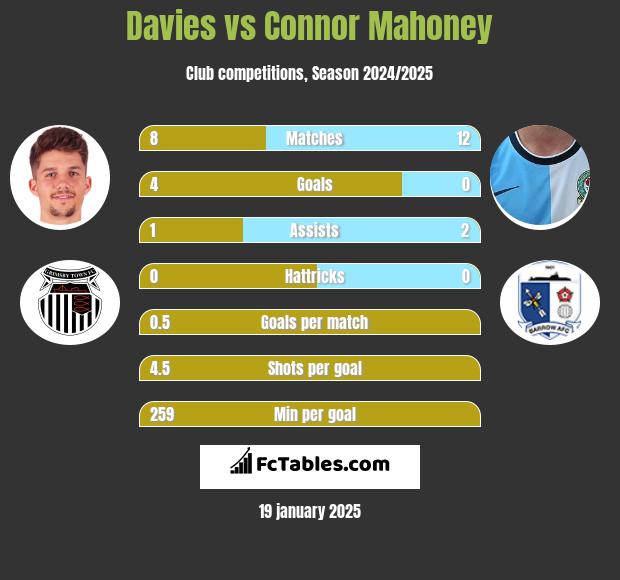 Davies vs Connor Mahoney h2h player stats