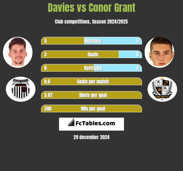 Davies vs Conor Grant h2h player stats