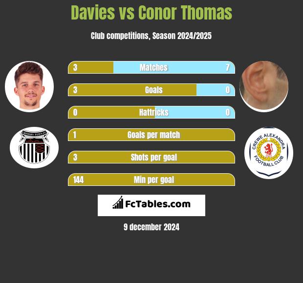 Davies vs Conor Thomas h2h player stats