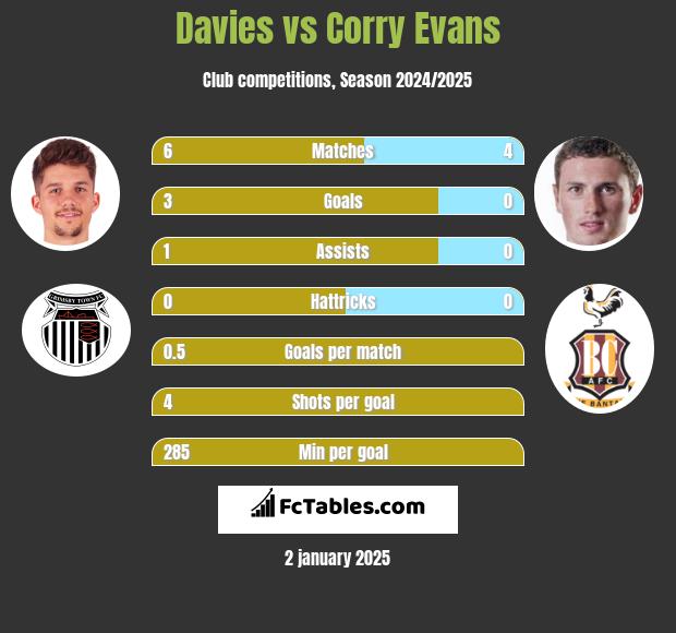 Davies vs Corry Evans h2h player stats