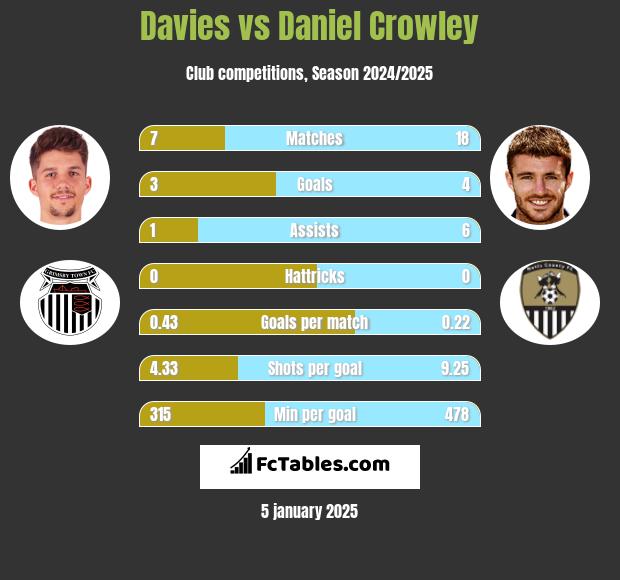 Davies vs Daniel Crowley h2h player stats