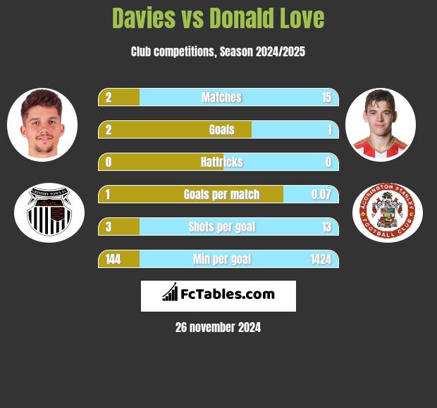 Davies vs Donald Love h2h player stats