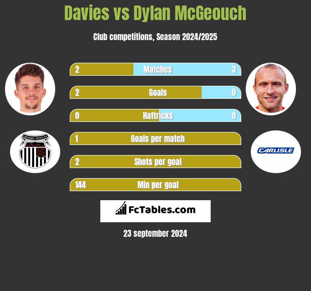 Davies vs Dylan McGeouch h2h player stats