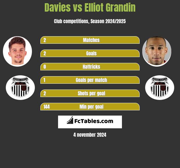 Davies vs Elliot Grandin h2h player stats