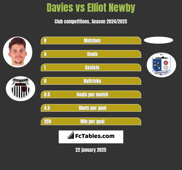 Davies vs Elliot Newby h2h player stats