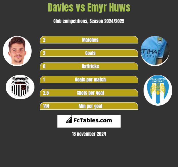 Davies vs Emyr Huws h2h player stats