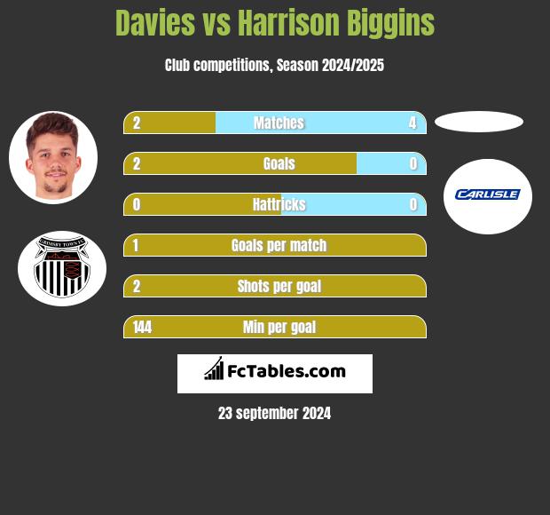 Davies vs Harrison Biggins h2h player stats