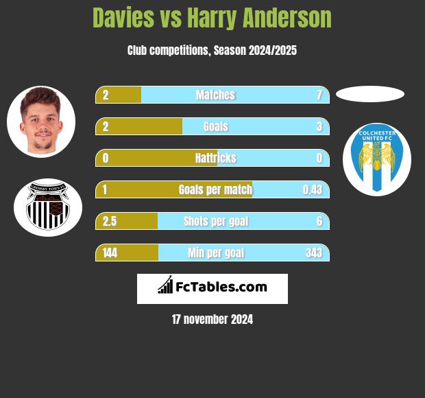 Davies vs Harry Anderson h2h player stats