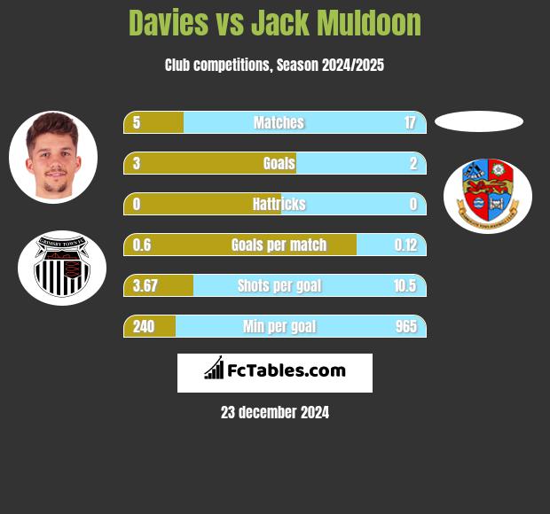 Davies vs Jack Muldoon h2h player stats