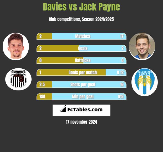 Davies vs Jack Payne h2h player stats