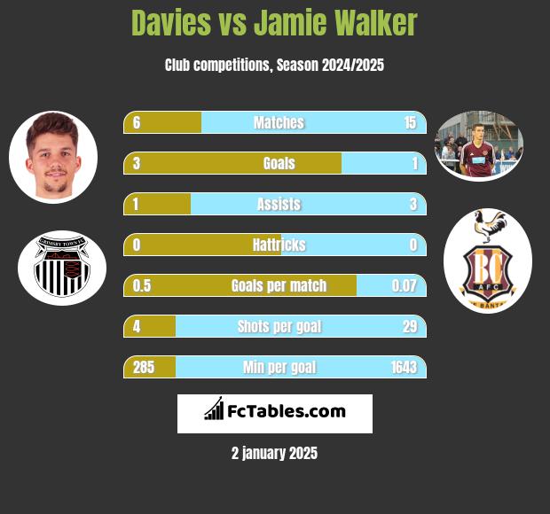 Davies vs Jamie Walker h2h player stats