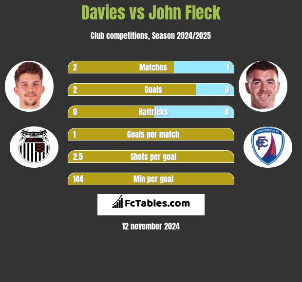 Davies vs John Fleck h2h player stats