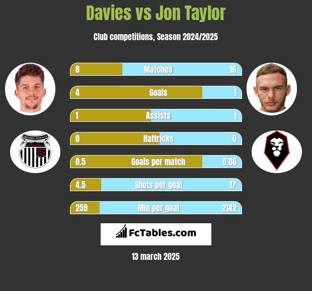 Davies vs Jon Taylor h2h player stats