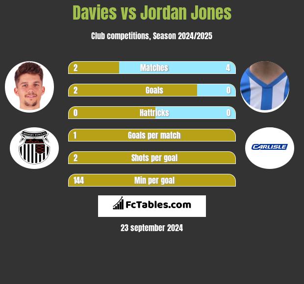 Davies vs Jordan Jones h2h player stats