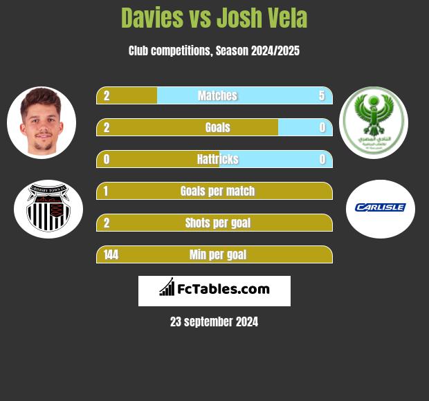 Davies vs Josh Vela h2h player stats