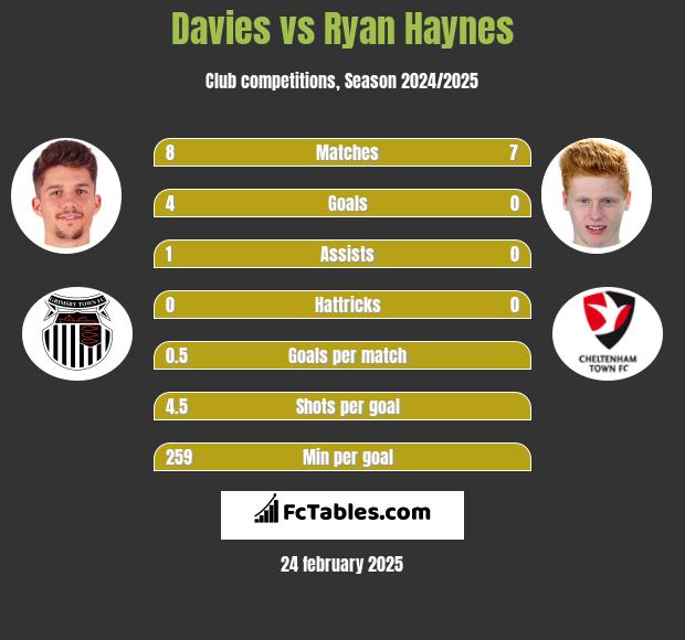 Davies vs Ryan Haynes h2h player stats