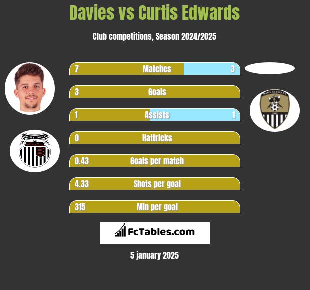 Davies vs Curtis Edwards h2h player stats