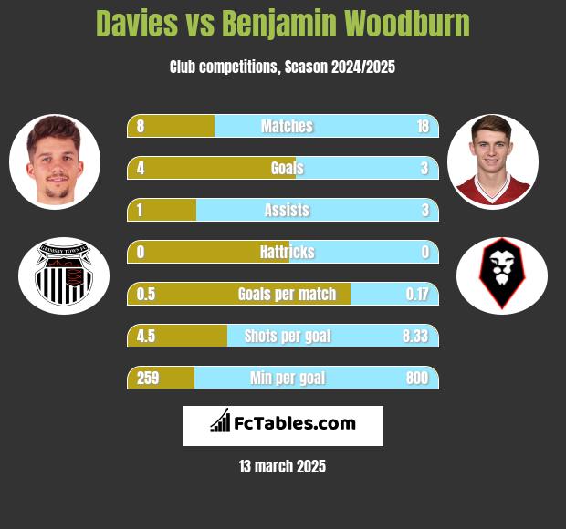 Davies vs Benjamin Woodburn h2h player stats