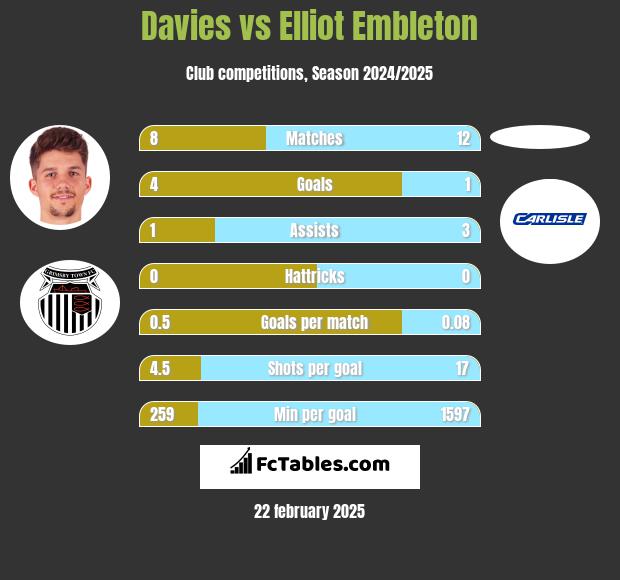 Davies vs Elliot Embleton h2h player stats