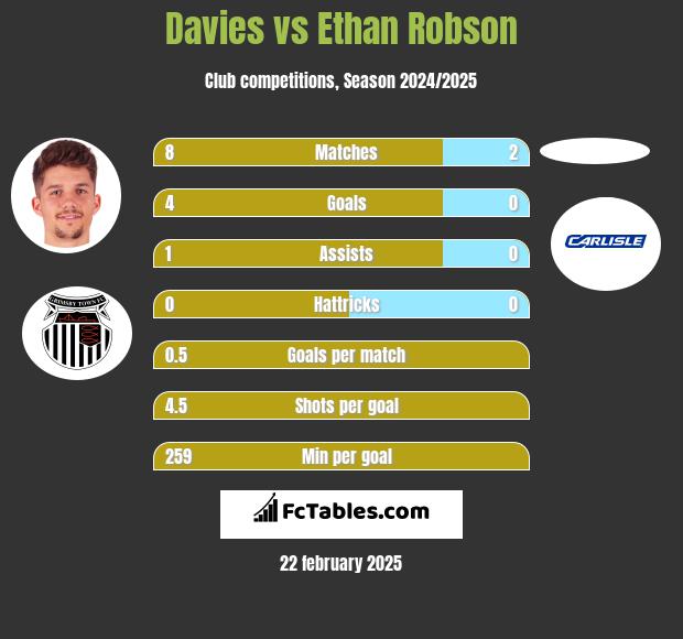 Davies vs Ethan Robson h2h player stats