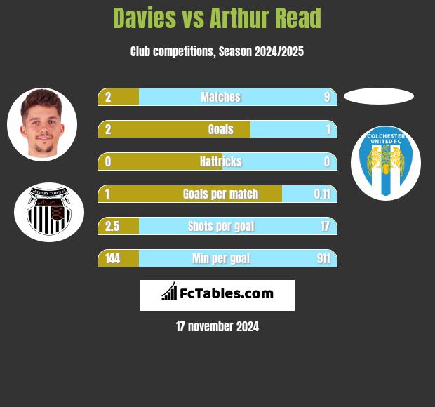 Davies vs Arthur Read h2h player stats