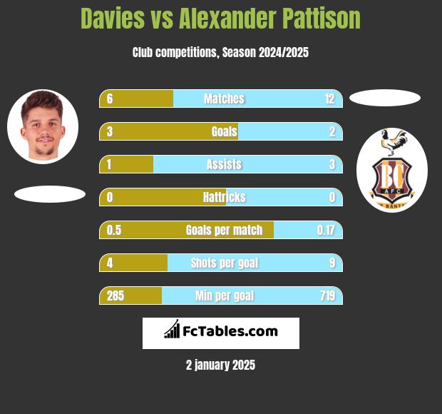 Davies vs Alexander Pattison h2h player stats