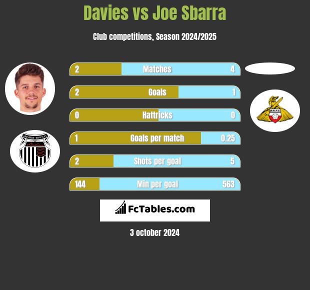 Davies vs Joe Sbarra h2h player stats