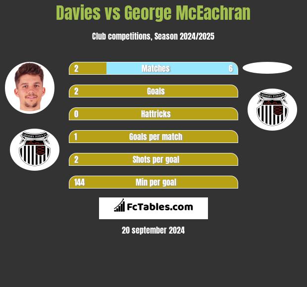 Davies vs George McEachran h2h player stats