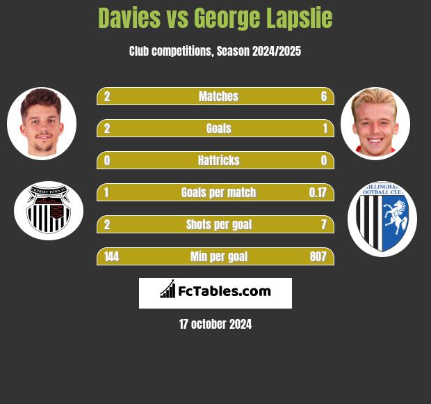 Davies vs George Lapslie h2h player stats