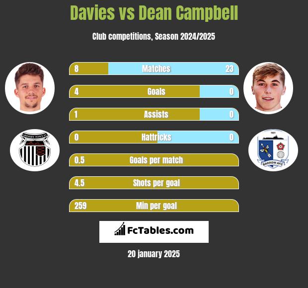 Davies vs Dean Campbell h2h player stats