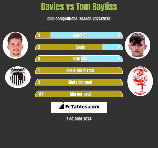 Davies vs Tom Bayliss h2h player stats