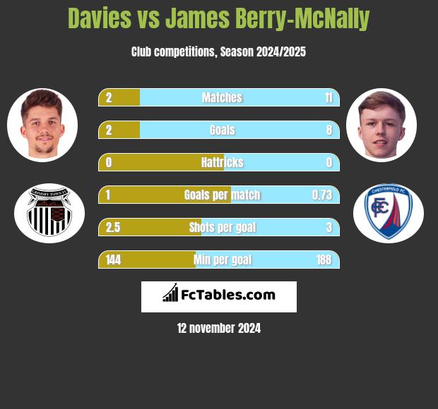 Davies vs James Berry-McNally h2h player stats