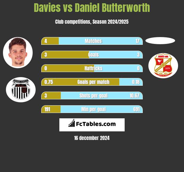 Davies vs Daniel Butterworth h2h player stats