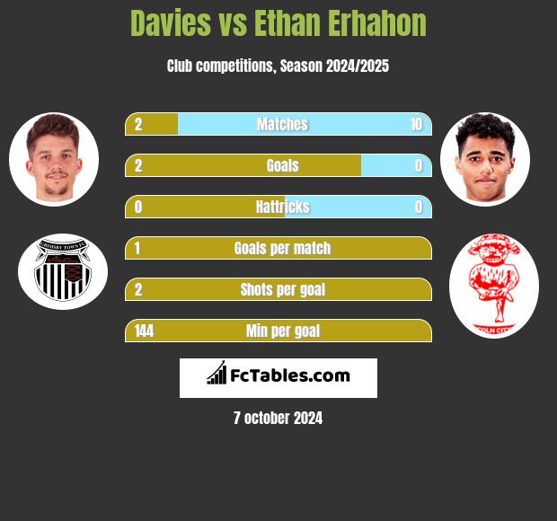 Davies vs Ethan Erhahon h2h player stats