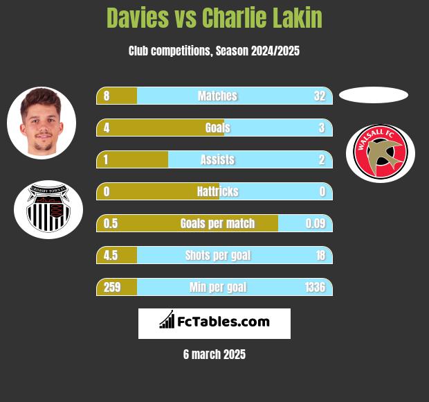 Davies vs Charlie Lakin h2h player stats