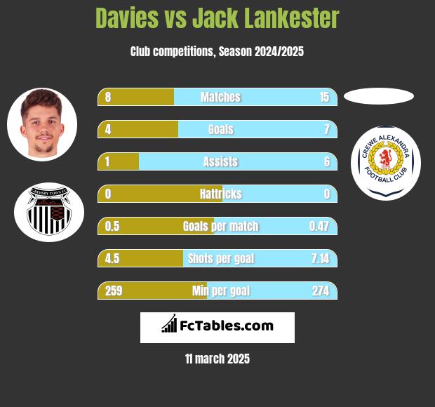 Davies vs Jack Lankester h2h player stats