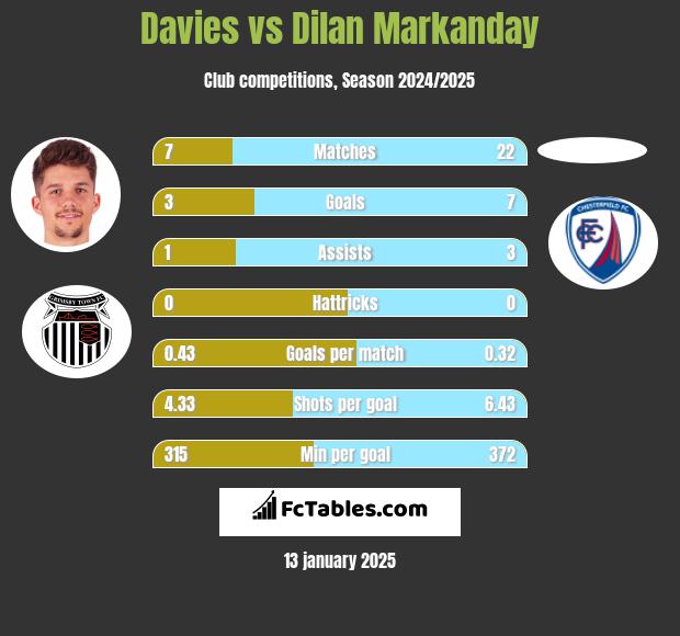 Davies vs Dilan Markanday h2h player stats