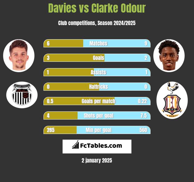 Davies vs Clarke Odour h2h player stats