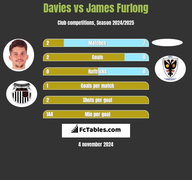 Davies vs James Furlong h2h player stats