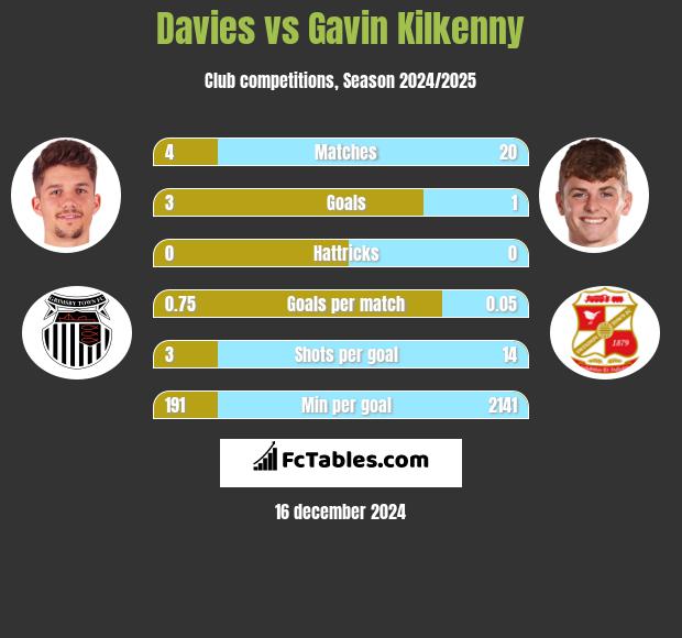 Davies vs Gavin Kilkenny h2h player stats