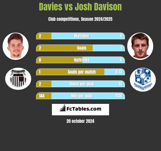 Davies vs Josh Davison h2h player stats