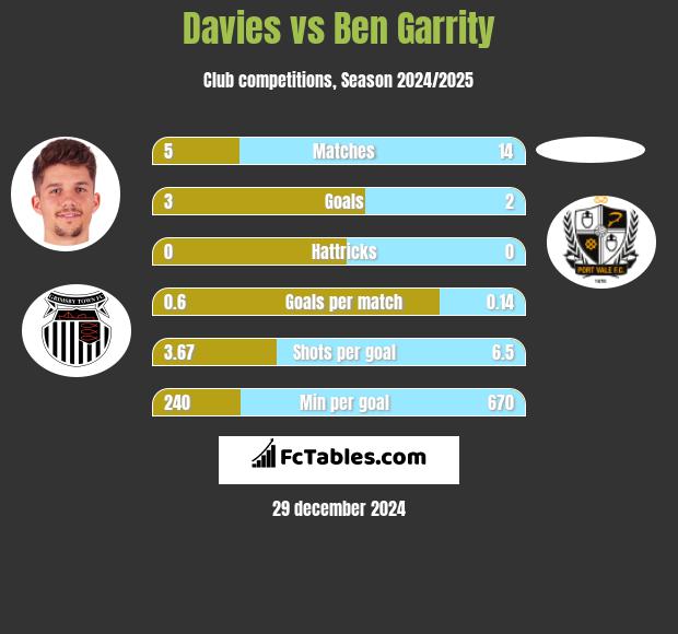 Davies vs Ben Garrity h2h player stats