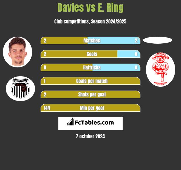 Davies vs E. Ring h2h player stats