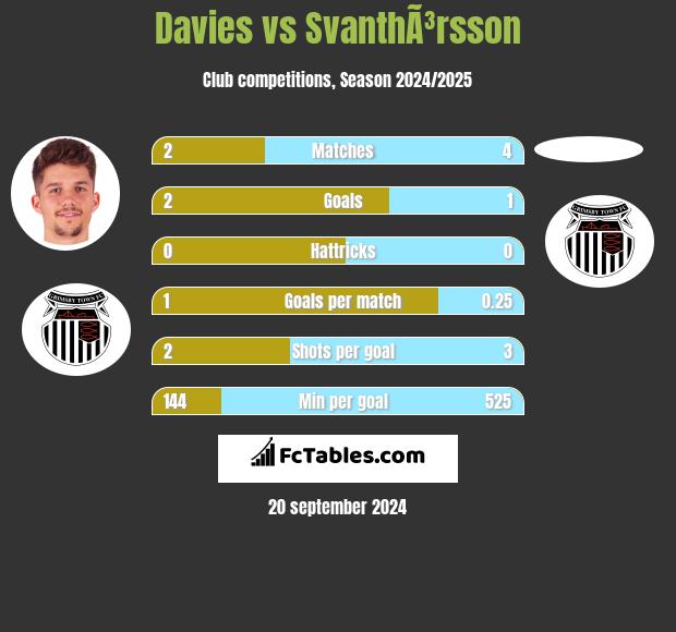 Davies vs SvanthÃ³rsson h2h player stats