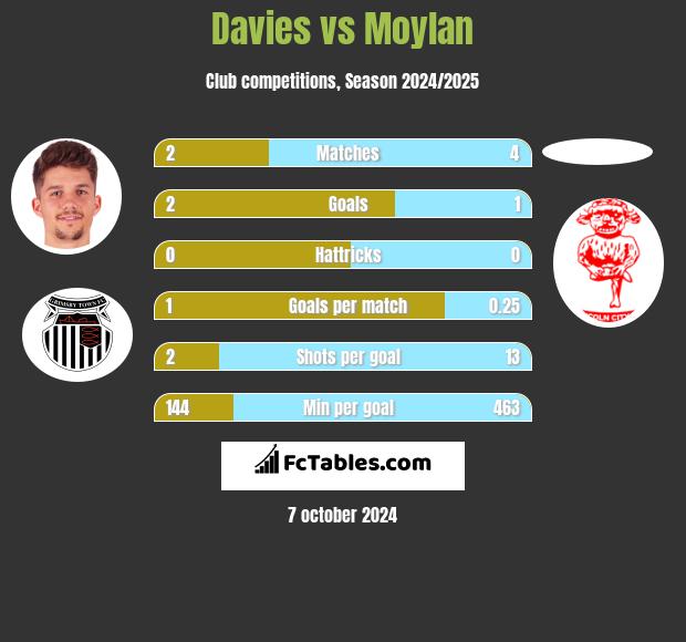 Davies vs Moylan h2h player stats