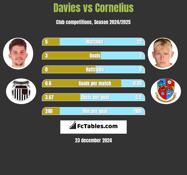 Davies vs Cornelius h2h player stats