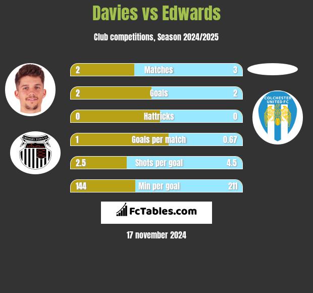 Davies vs Edwards h2h player stats