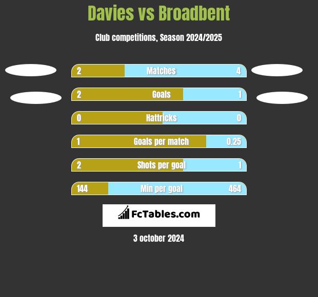 Davies vs Broadbent h2h player stats