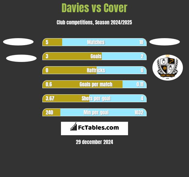 Davies vs Cover h2h player stats